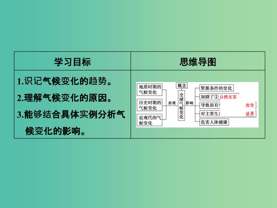 高考地理一轮复习 第5章 自然环境对人类活动的影响 第二节 全球气候变化对人类活动的影响课件 湘教版.ppt_第2页