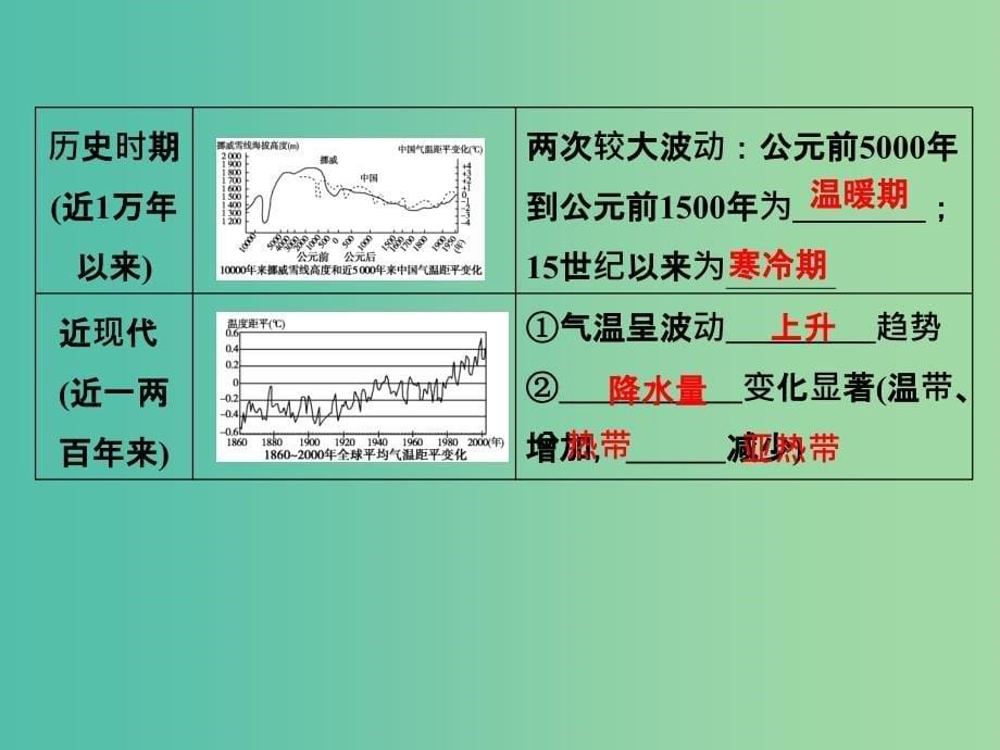 高考地理一轮复习 第5章 自然环境对人类活动的影响 第二节 全球气候变化对人类活动的影响课件 湘教版.ppt_第5页