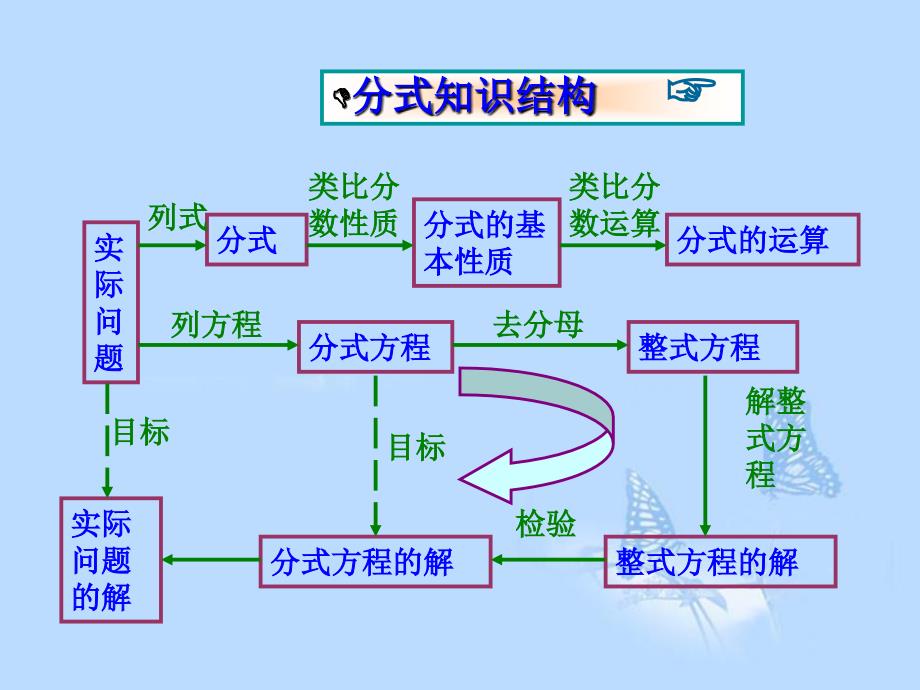 分式复习总结_第2页