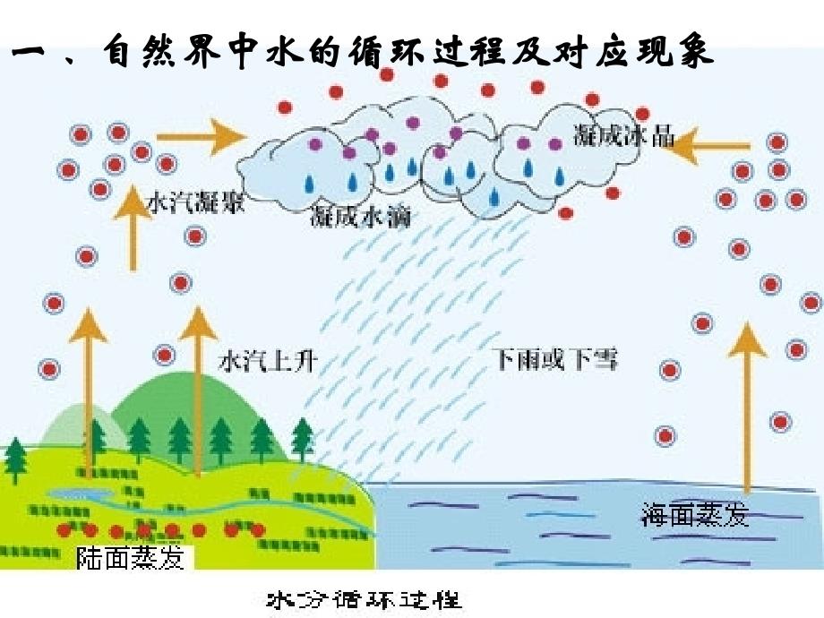 生活和技术中的物态变化PPT课件_第1页