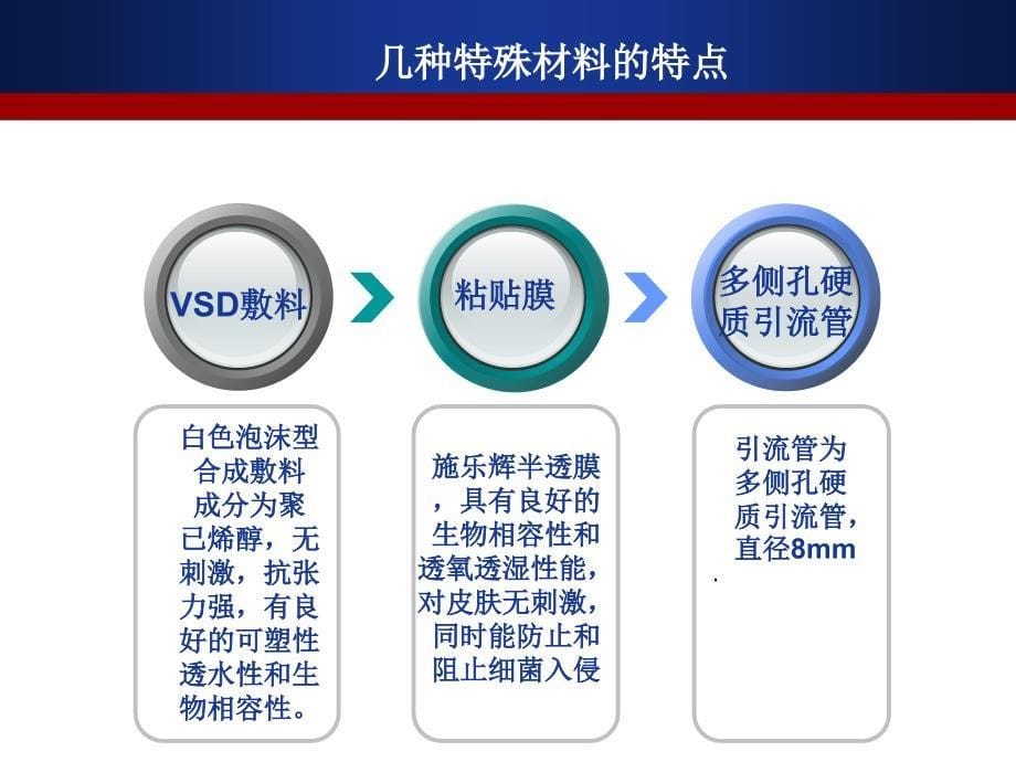 负压封闭引流技术PPT课件_第5页