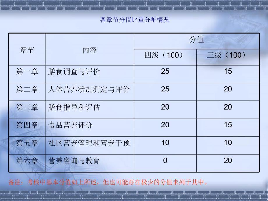 公共营养师四、三级主课件[认考试资料]_第3页