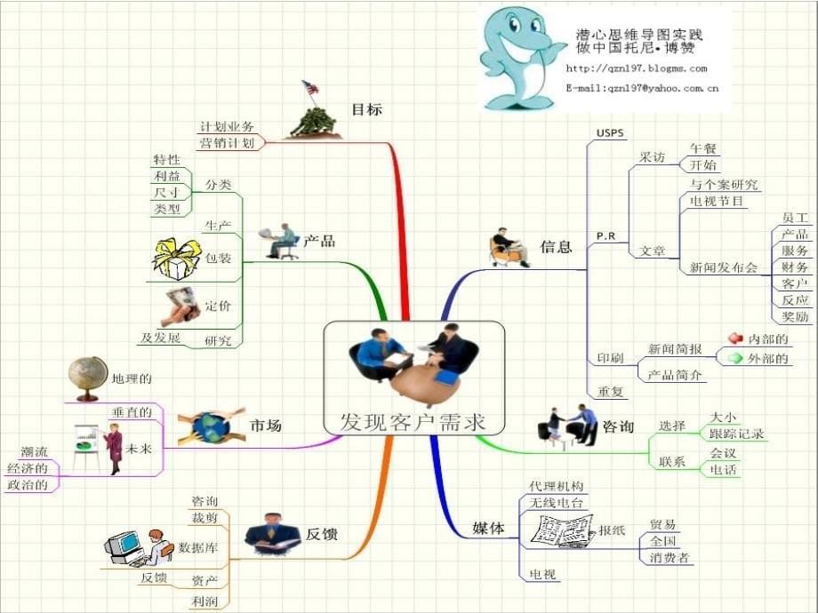 100张思维导图实例.ppt_第5页