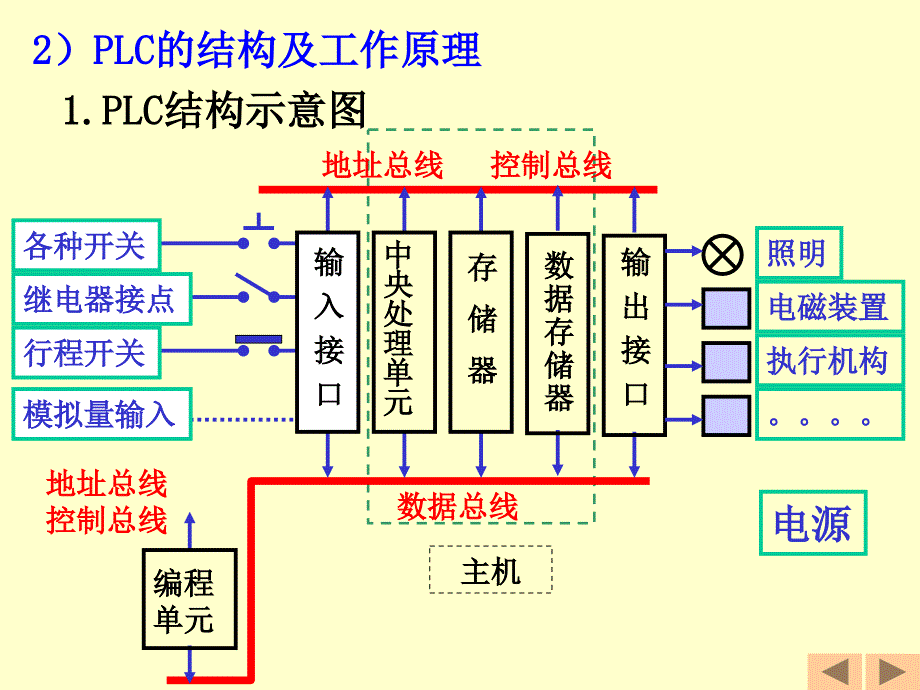 第16部分可编程序控制器_第3页