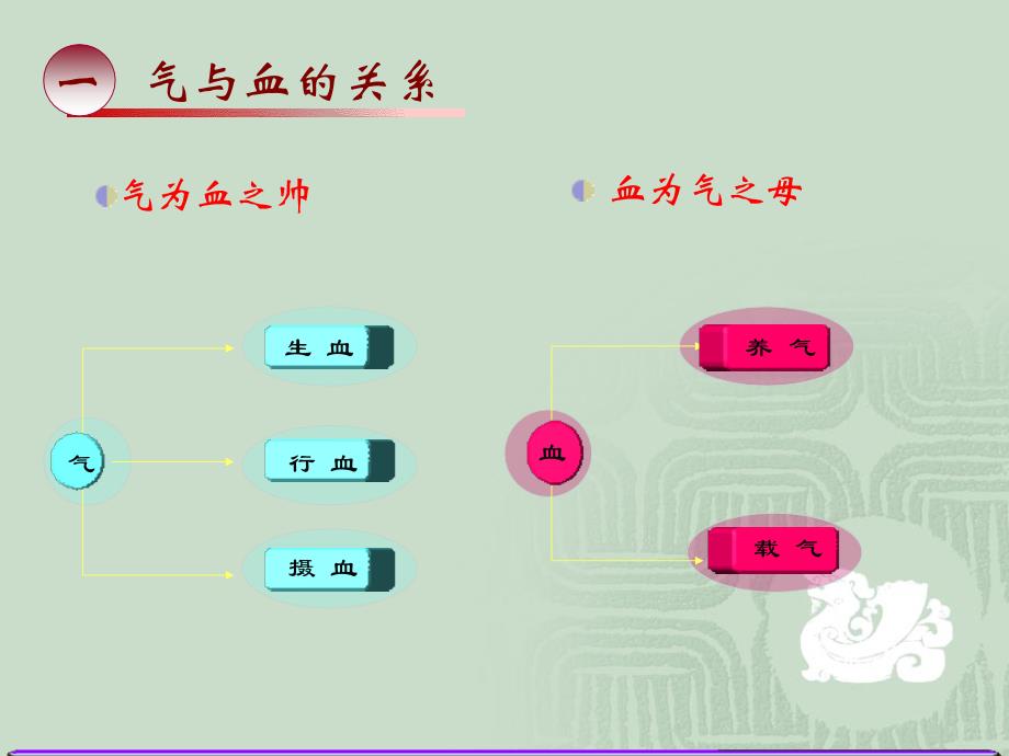 精气血津液的关系详解_第2页