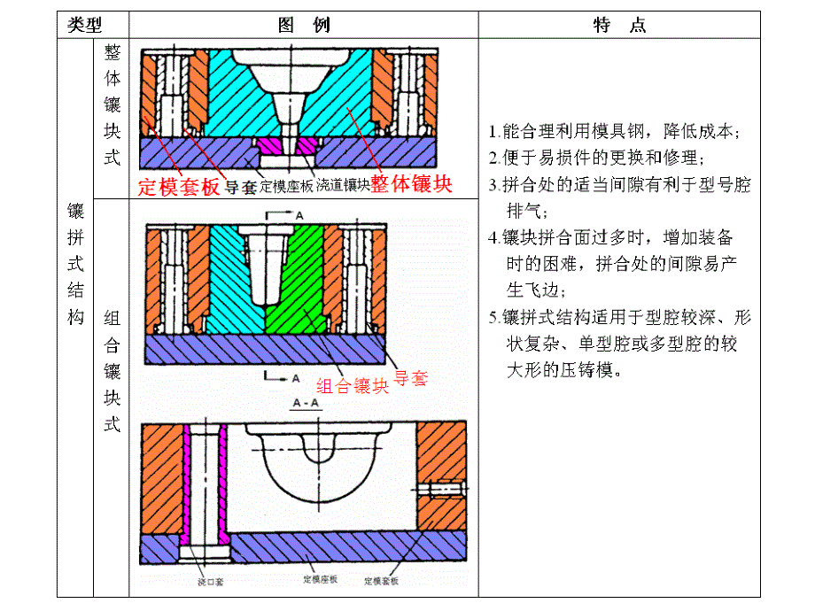 压铸工艺及模具设计：第7章 成型零件和模架设计_第4页