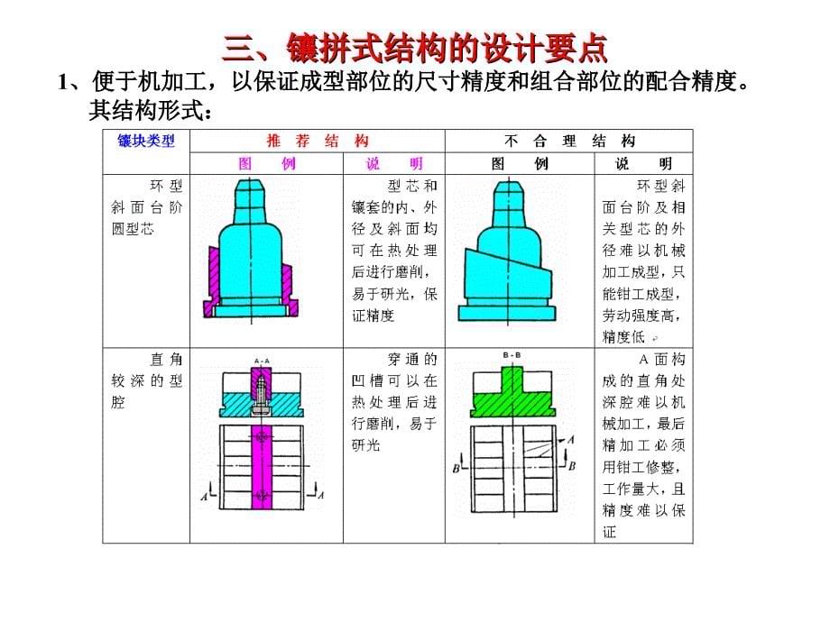 压铸工艺及模具设计：第7章 成型零件和模架设计_第5页