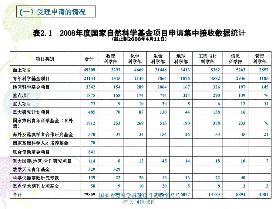 国家自然科学基金项目资助情况及有关问题课件_第4页