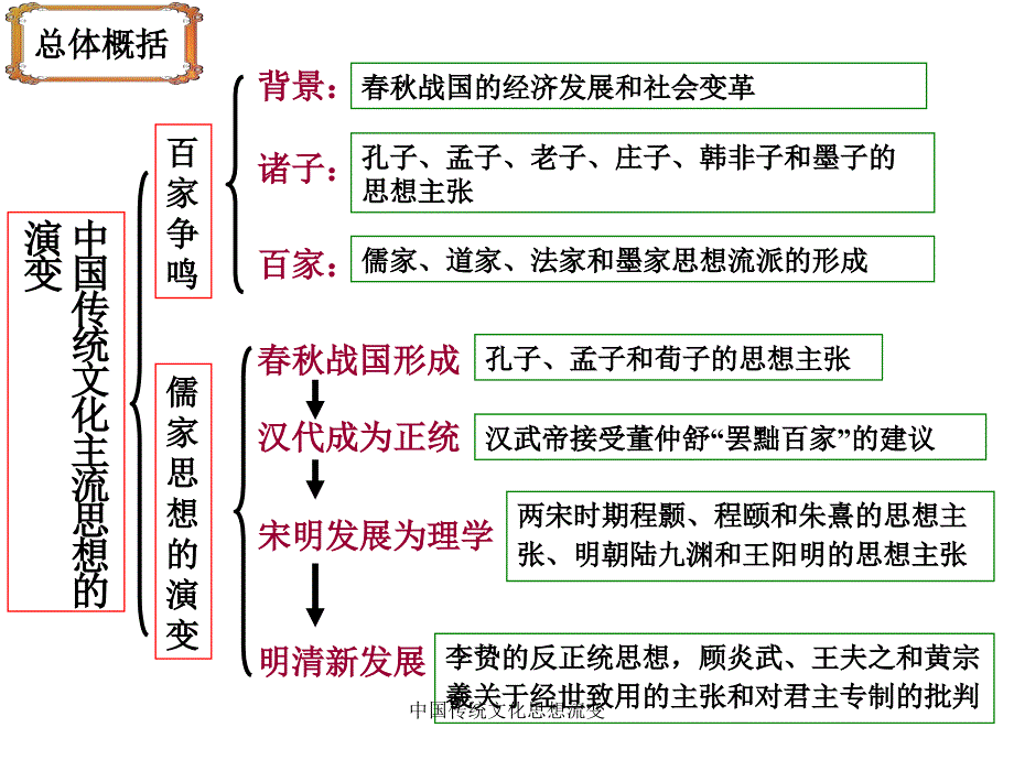 中国传统文化思想流变课件_第2页