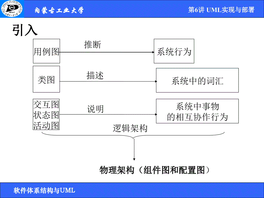 第6讲 UML实现与部署_第3页