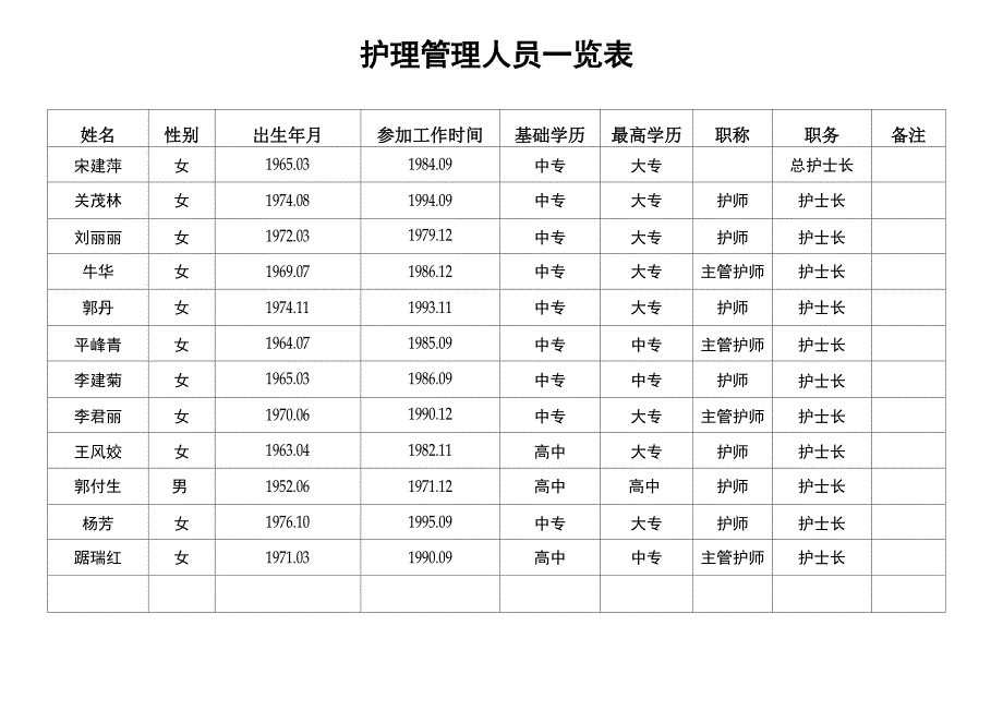 护理管理人员一览表_第1页