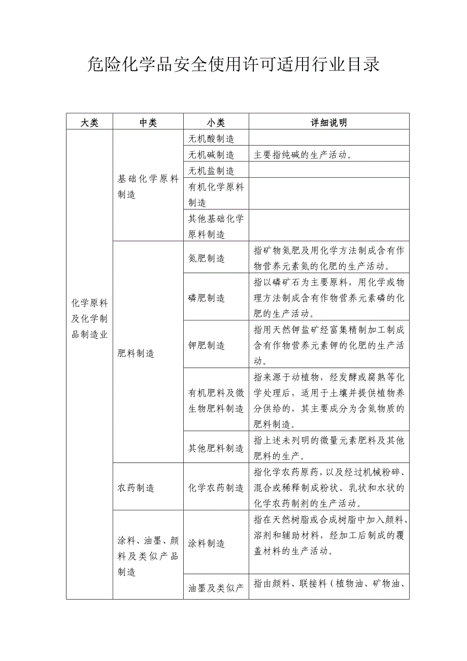 危险化学品安全使用许可适用行业目录_第1页