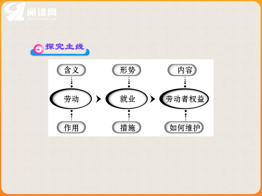 教材P4究问题提示实现和维护劳动者的权益是_第3页