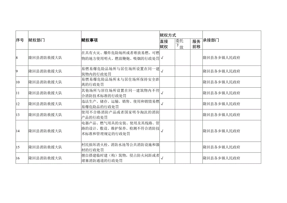 赋予隆回县各乡镇人民政府自建房消防安全管理权限指导目录_第2页