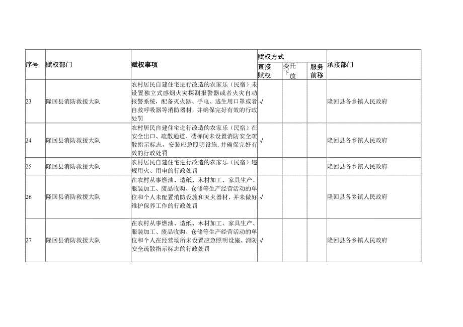 赋予隆回县各乡镇人民政府自建房消防安全管理权限指导目录_第4页