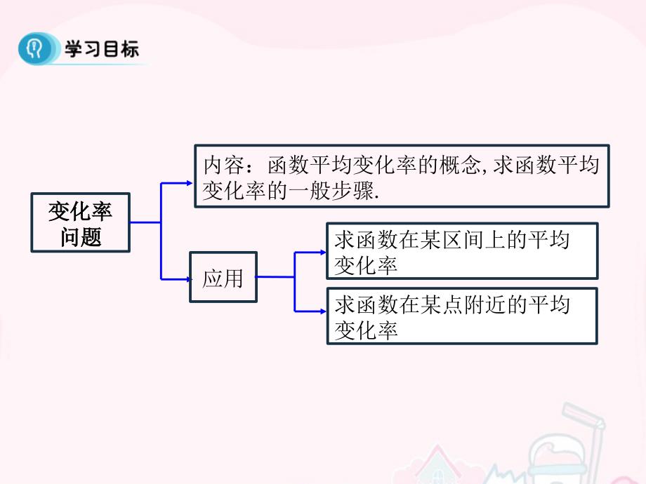 变化率问题ppt课件_第2页