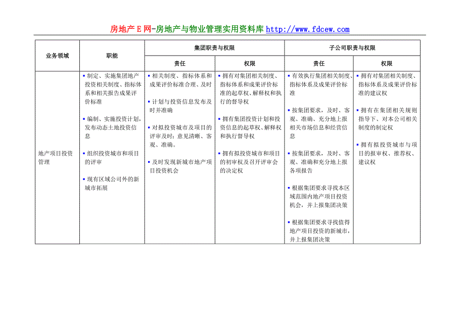 某集团与房地产子公司管理责权划分文件_第4页