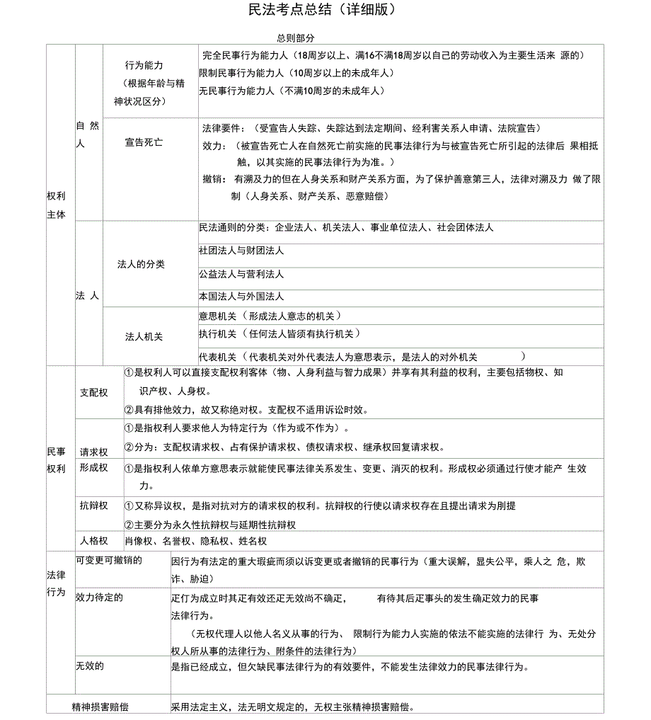 民法知识点总结_第1页