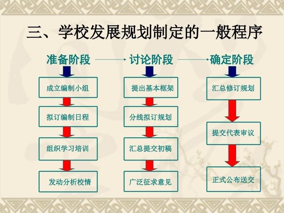 如何制定学校发展规划内容解读_第5页