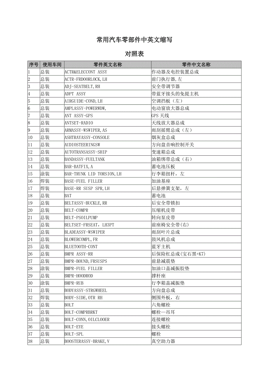 常用汽车零部件中英文缩写_第1页