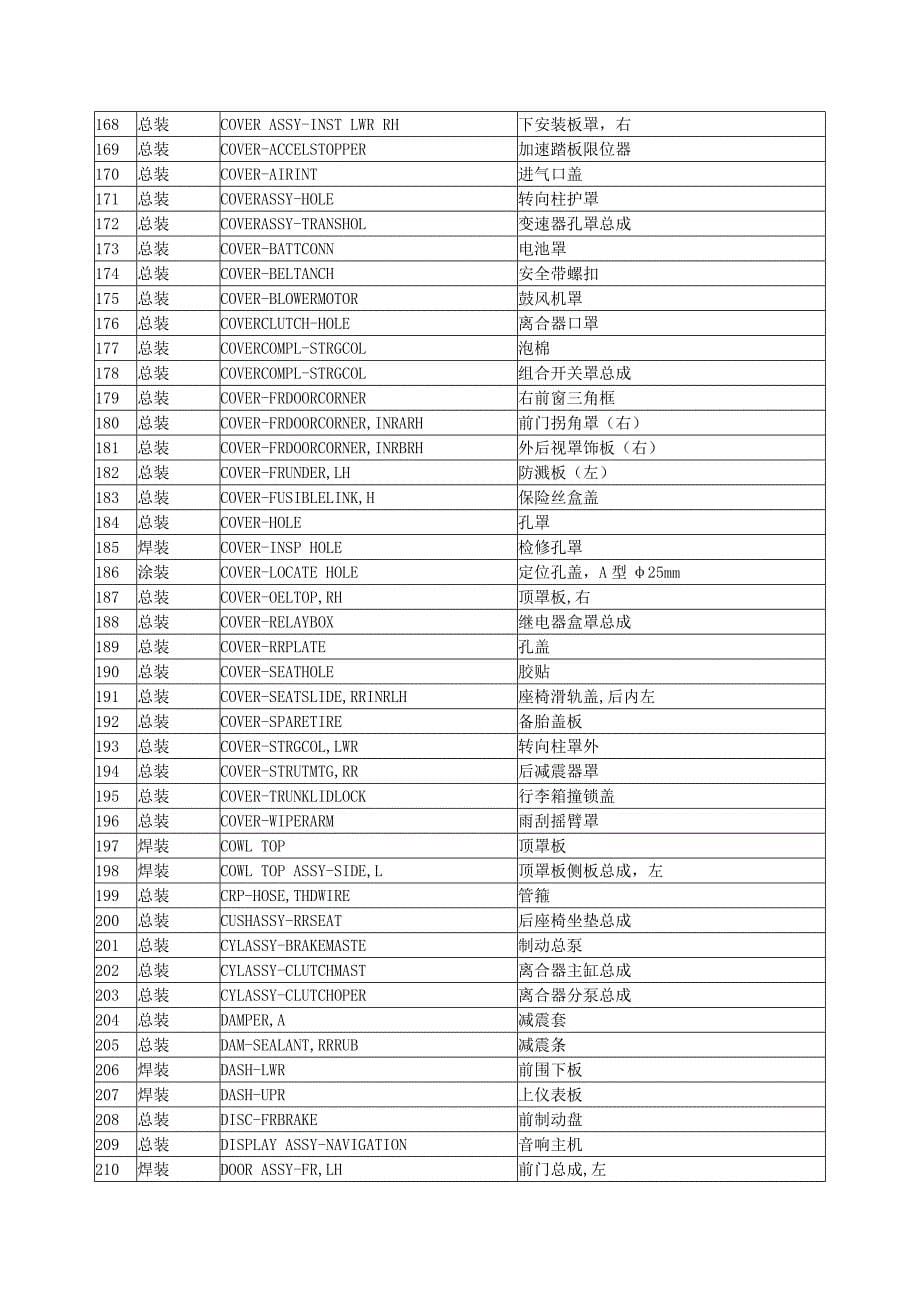 常用汽车零部件中英文缩写_第5页