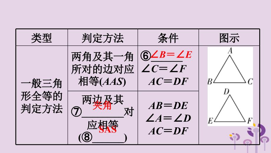 2018中考数学复习 第19课时 全等三角形课件_第4页