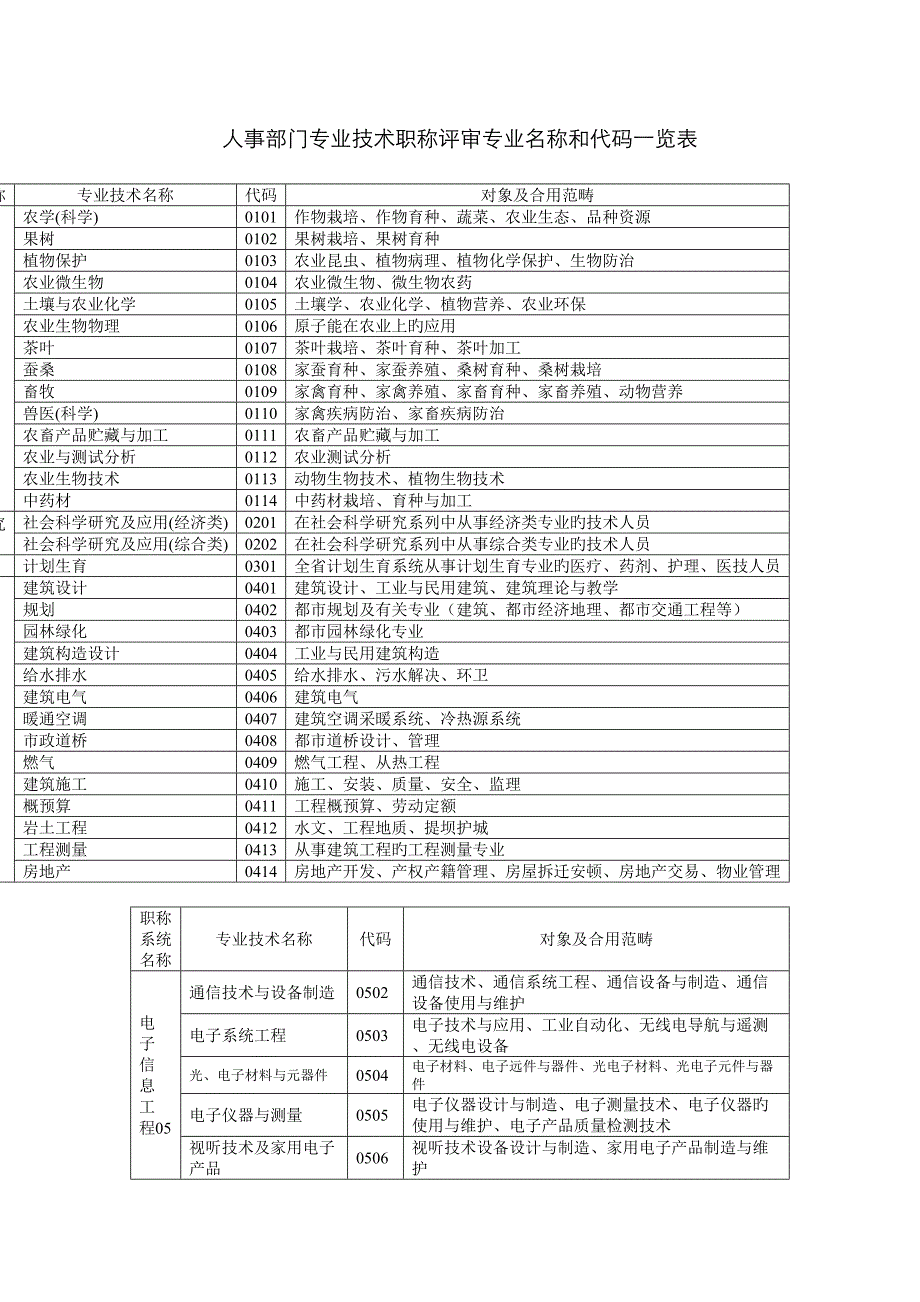人事部门专业技术职称评审专业名称和代码览表_第1页