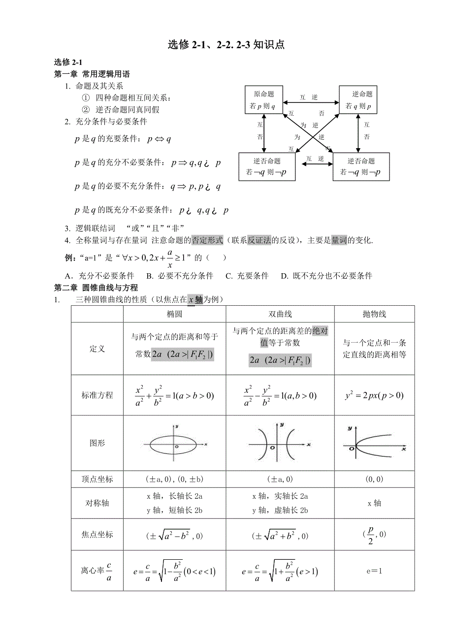 高二数学选修212223知识点全面_第1页