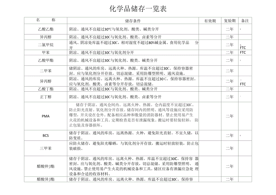 化工原料储存条件一览表_第1页