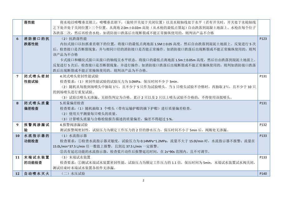 注册一级消防工程师考试资料：压力及严密性试验对照表.doc_第2页