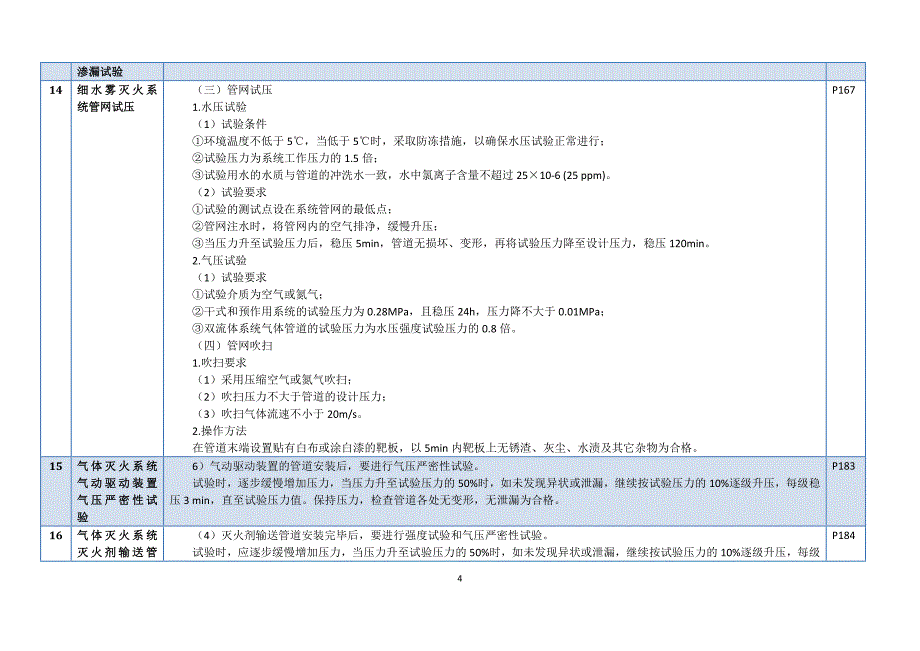 注册一级消防工程师考试资料：压力及严密性试验对照表.doc_第4页