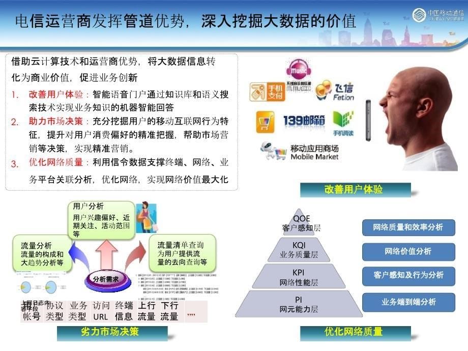 中国移劢大数据应用实践_第5页