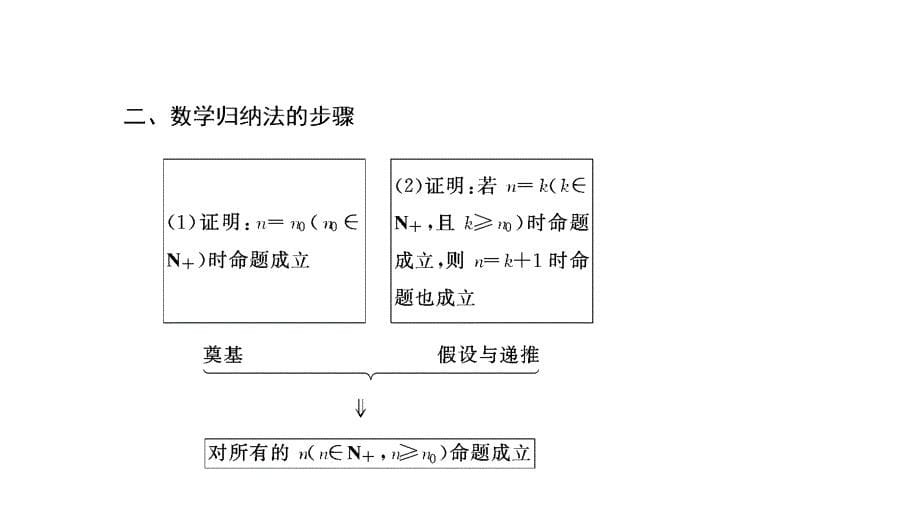 2017-2018学年数学人教A版选修4-5优化课件：第四讲 一　数学归纳法_第5页