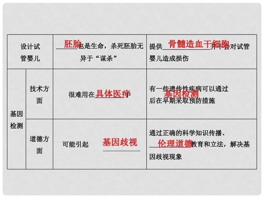 高考生物大一轮总复习 第四讲 生物技术的安全性和伦理问题课件 新人教版选修3_第5页