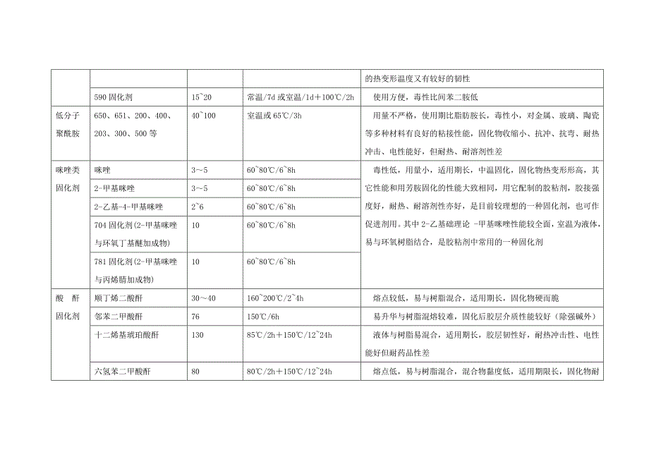 常用的固化剂种类、性能及配方[1] (2).doc_第3页