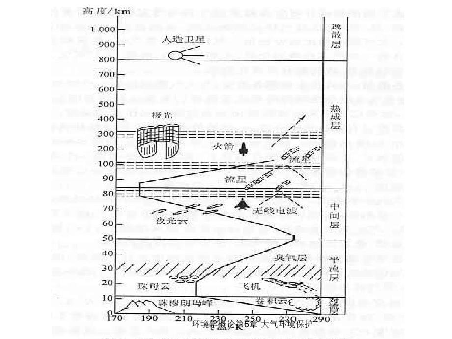 环境学概论第六章：大气环境保护_第5页