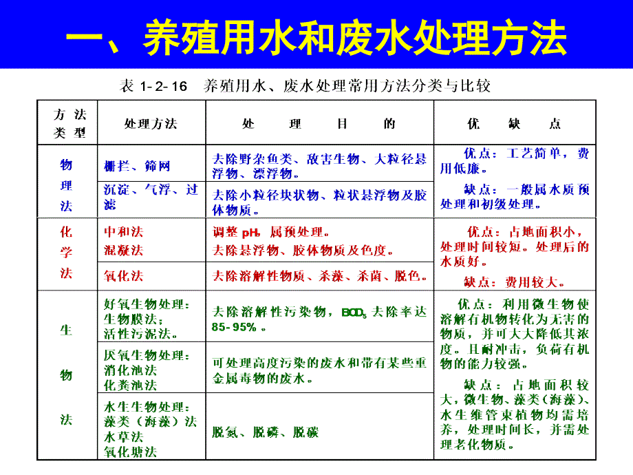 【精品】养殖用水的处理方法98_第4页