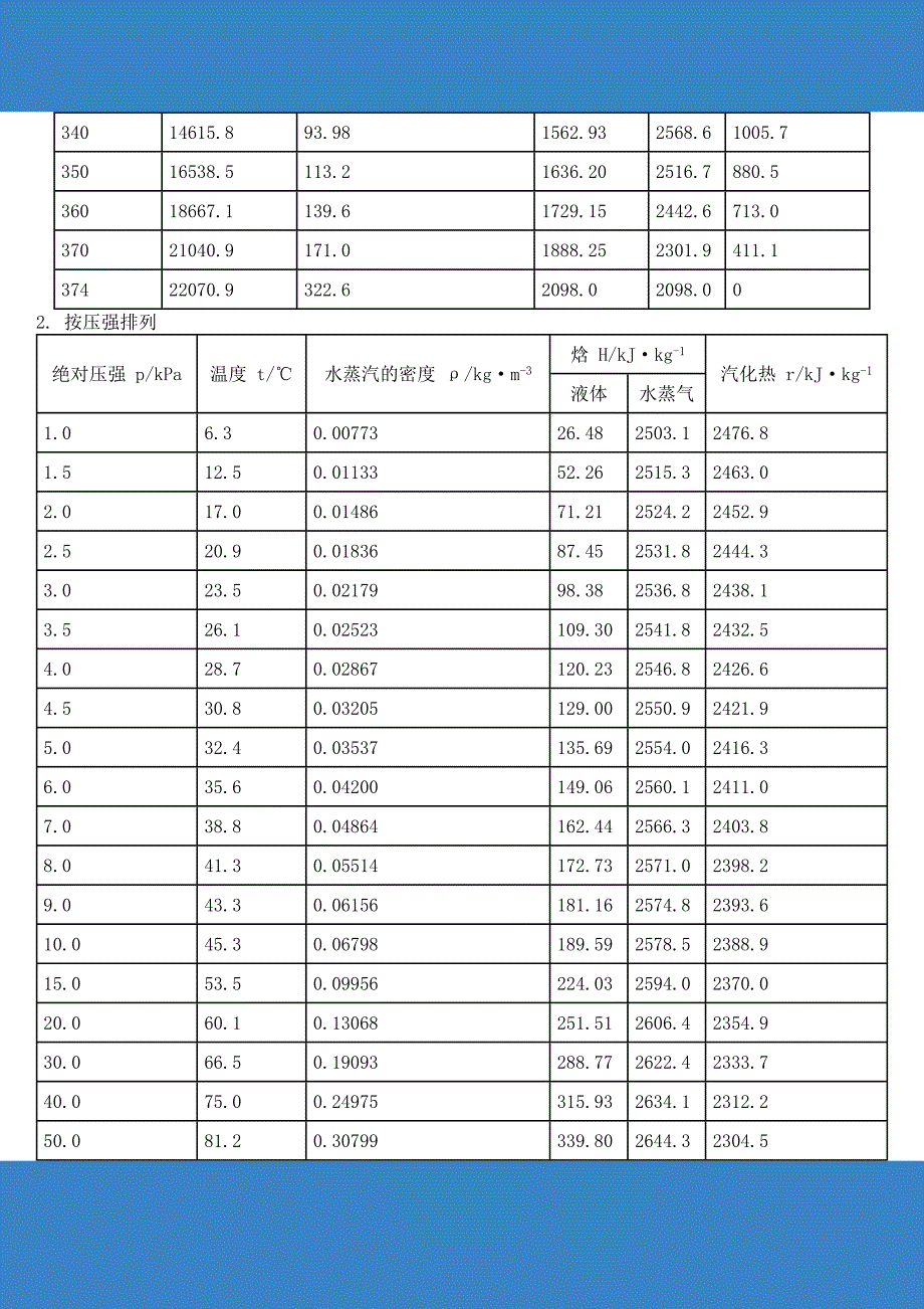 饱和水蒸汽表_第3页