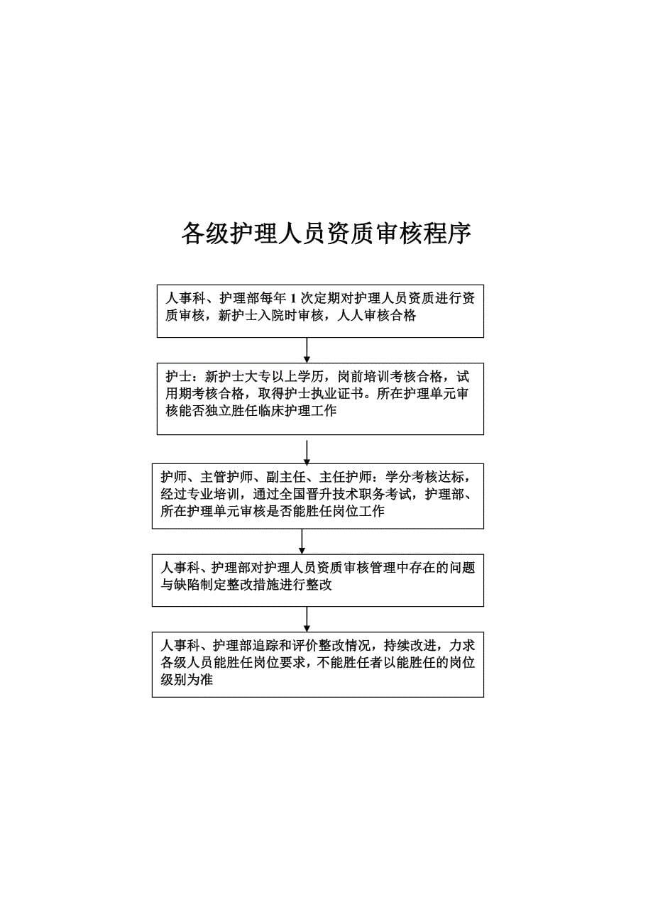 推荐护理会诊人员的资质要求3_第5页