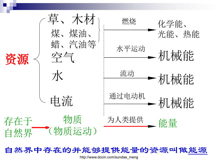 中学课件认识能源_第3页