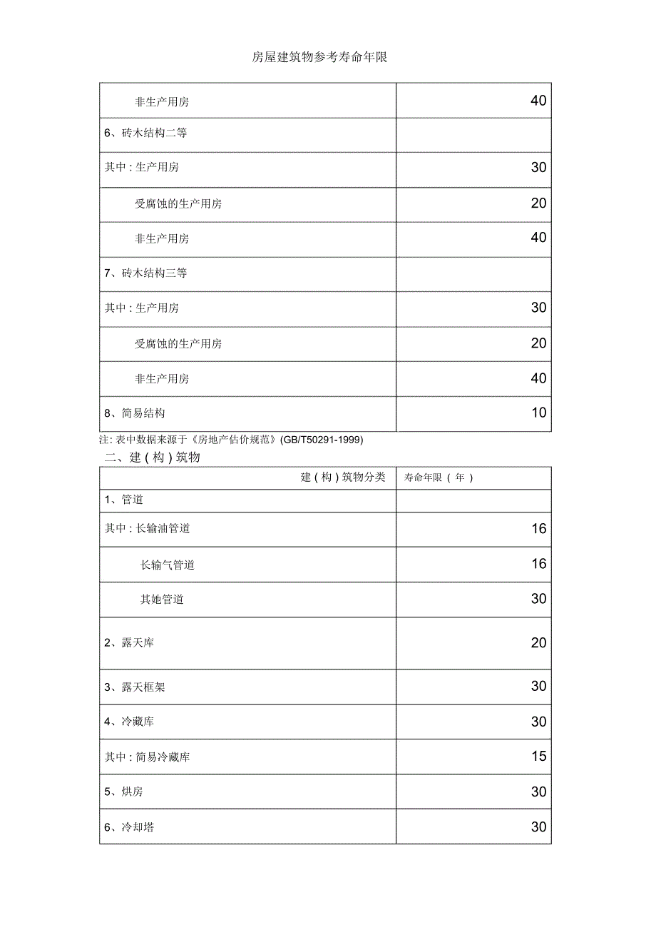 房屋建筑物参考寿命年限_第2页