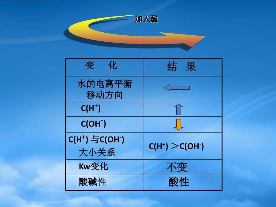 高中化学溶液的酸碱性课件苏教_第5页