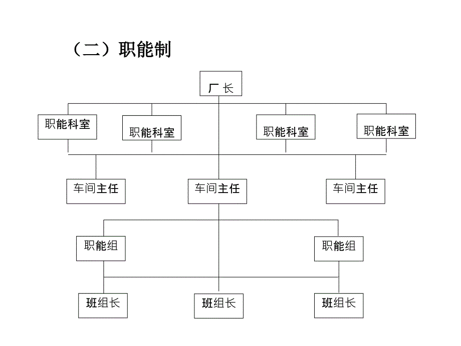 教学课件第六章企业组织与劳动定员_第4页