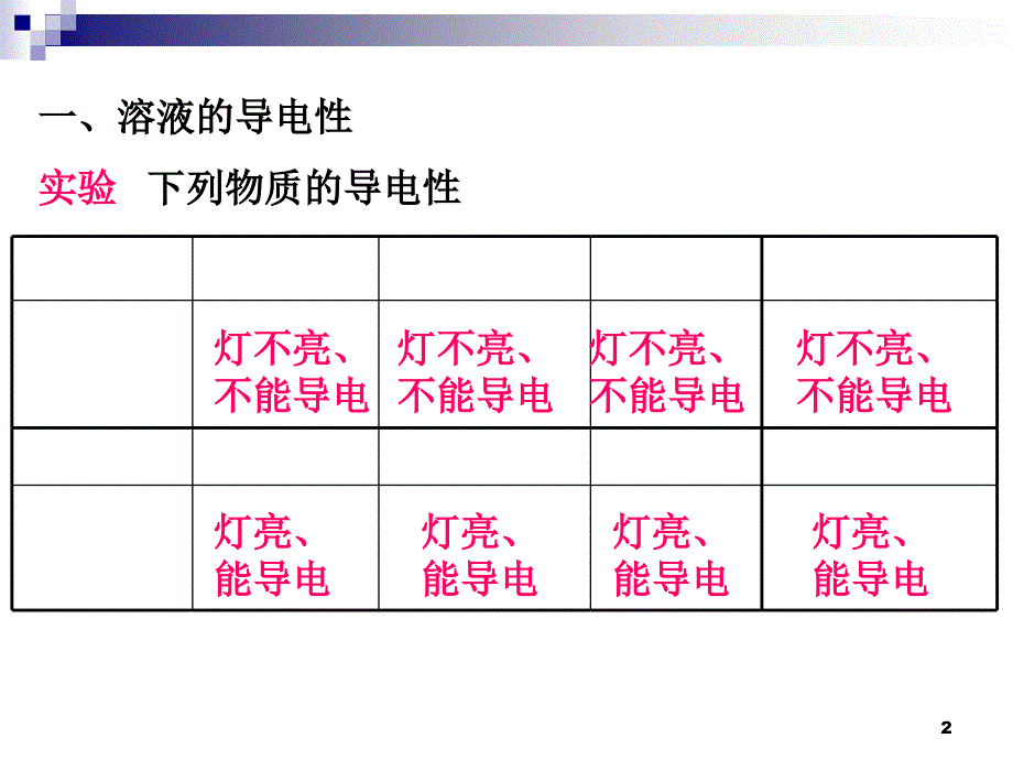 课题1-常见的酸和碱PPT优秀课件_第2页