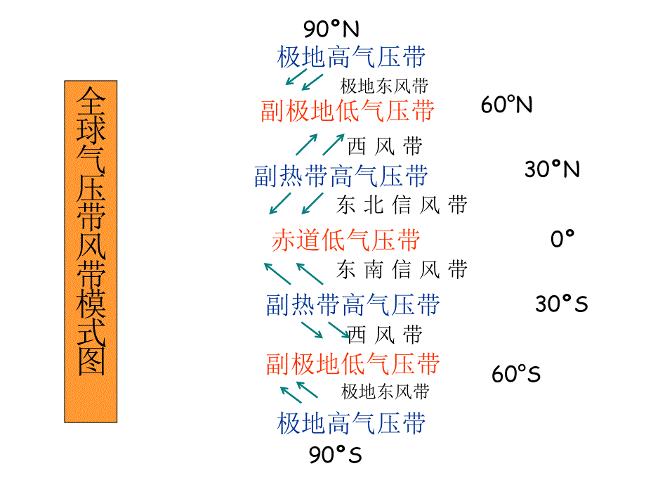 高中地理行星风系_第1页