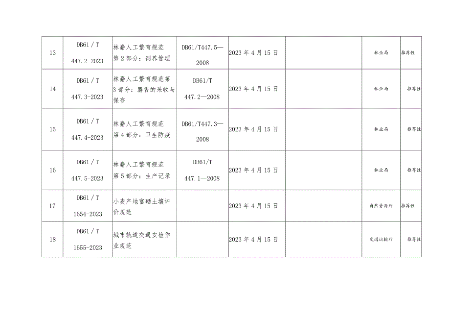 苹果高接换优技术规范35项陕西省地方标准的通告_第3页