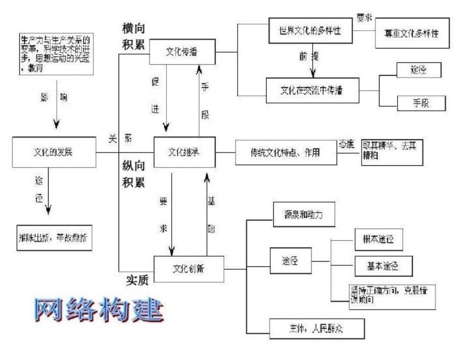 高中政治文化生活一轮复习《文化传承与创新》课件_第5页