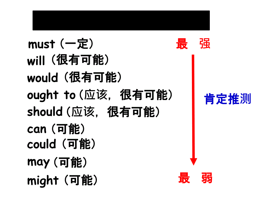 8.情态动词表推测课件_第3页