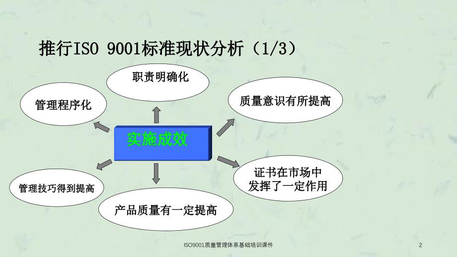 ISO9001质量管理体系基础培训课件_第2页