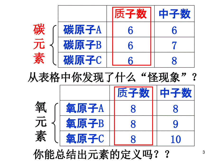 新人教版初三化学第三单元课题3元素ppt课件_第3页